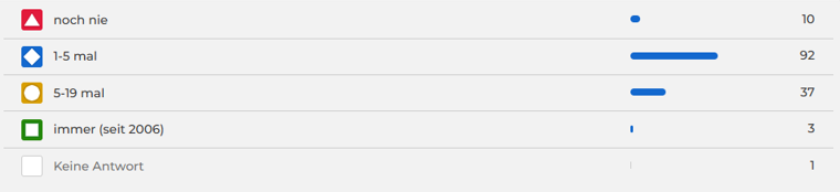 2025-12-05_screeshot_1_kahoot_wie_oft_teilgenommen_ausschnitt